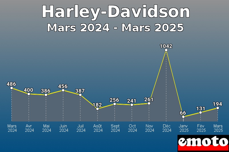 Volumes des immatriculations Harley-Davidson de mars 2024 à mars 2025
