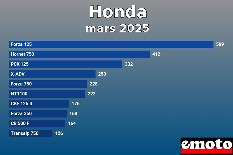 Les 10 Honda les plus immatriculés en mars 2025 Les 10 Honda les plus immatriculés en mars 2025