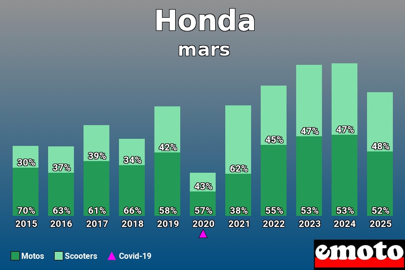 Répartition Motos Scooters Honda en mars 2025 Répartition Motos Scooters Honda en mars 2025