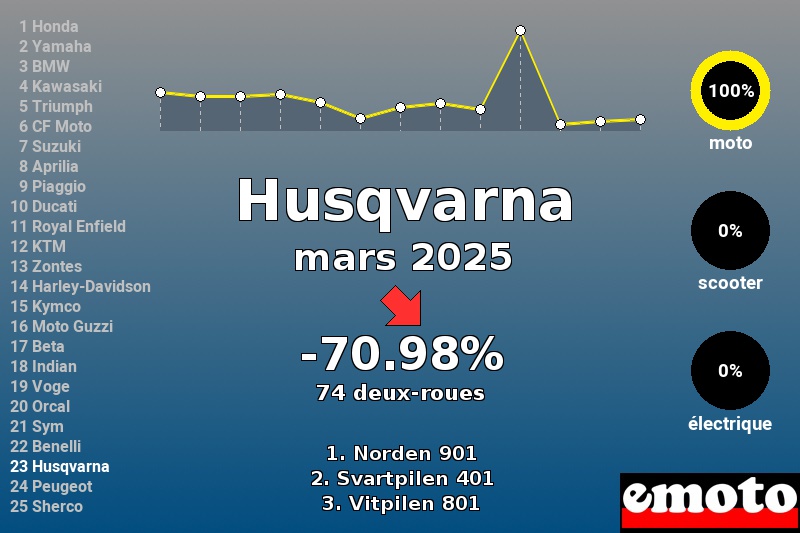 Immatriculations Husqvarna en France en mars 2025