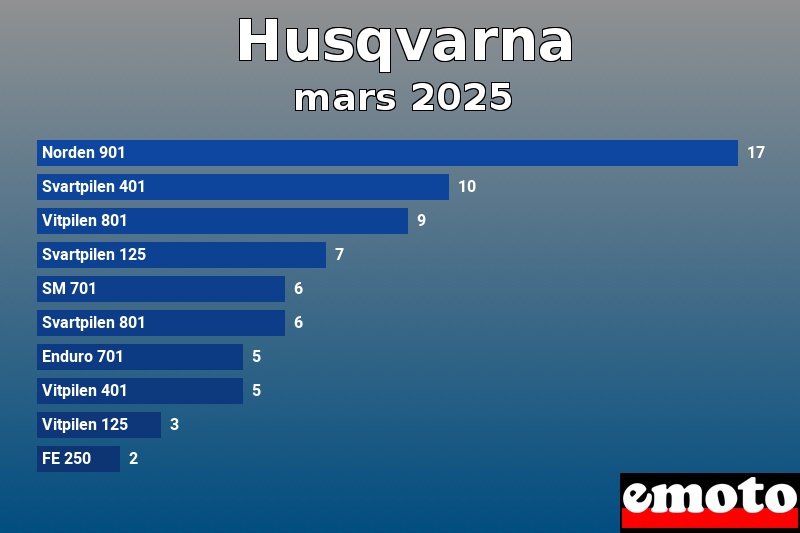 Les 10 Husqvarna les plus immatriculés en mars 2025