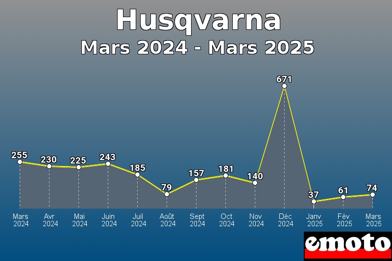 Volumes des immatriculations Husqvarna de mars 2024 à mars 2025