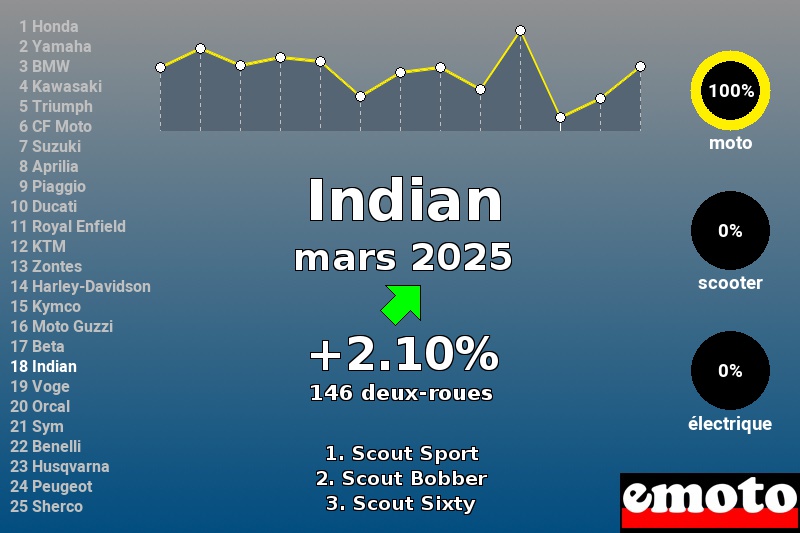 Immatriculations Indian en France en mars 2025