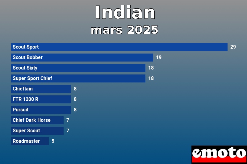 Les 10 Indian les plus immatriculés en mars 2025