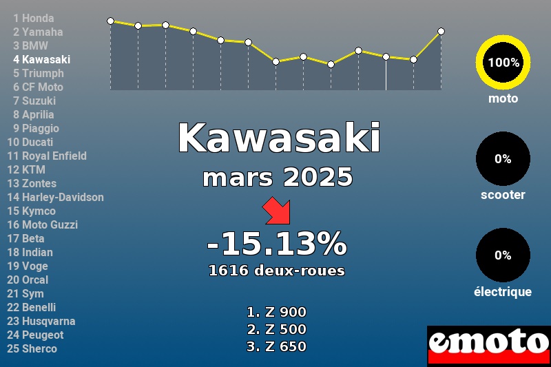Immatriculations Kawasaki en France en mars 2025 Immatriculations Kawasaki en France en mars 2025