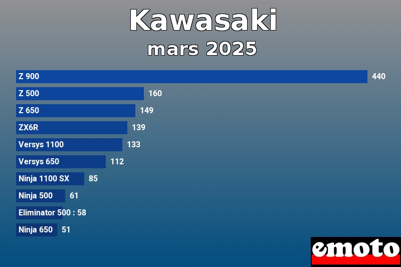 Les 10 Kawasaki les plus immatriculés en mars 2025 Les 10 Kawasaki les plus immatriculés en mars 2025