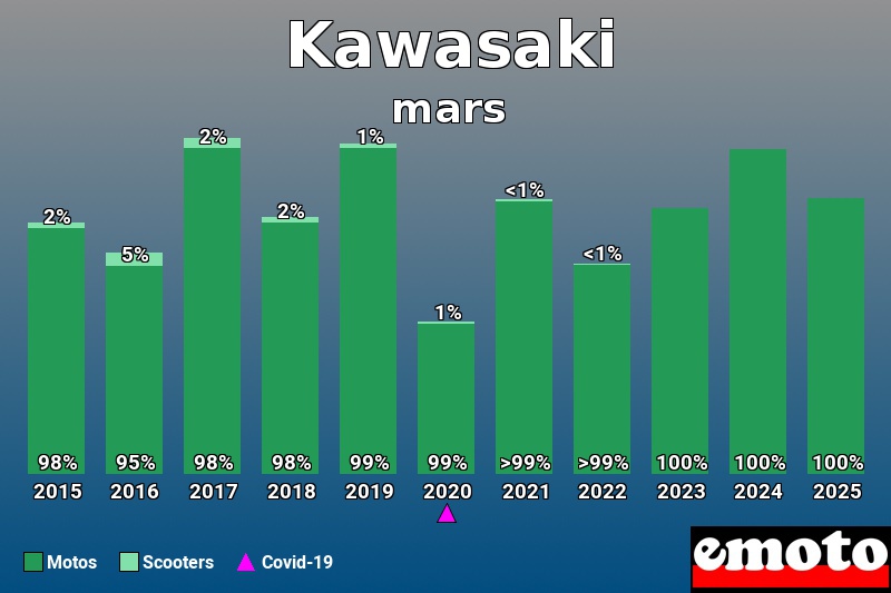 Répartition Motos Scooters Kawasaki en mars 2025 Répartition Motos Scooters Kawasaki en mars 2025