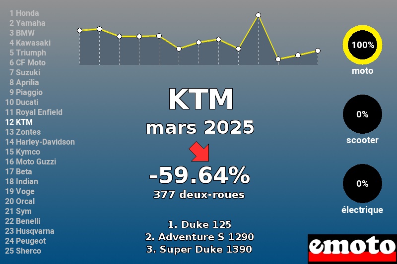 Immatriculations KTM en France en mars 2025 Immatriculations KTM en France en mars 2025