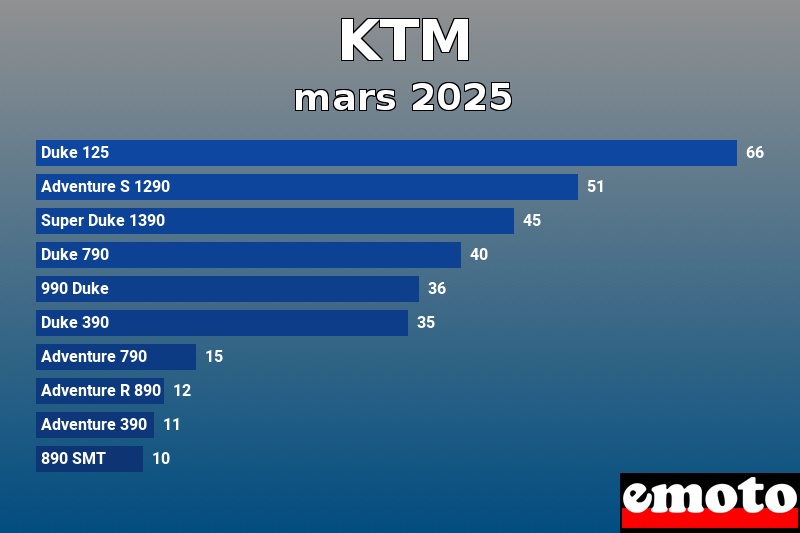 Les 10 KTM les plus immatriculés en mars 2025 Les 10 KTM les plus immatriculés en mars 2025