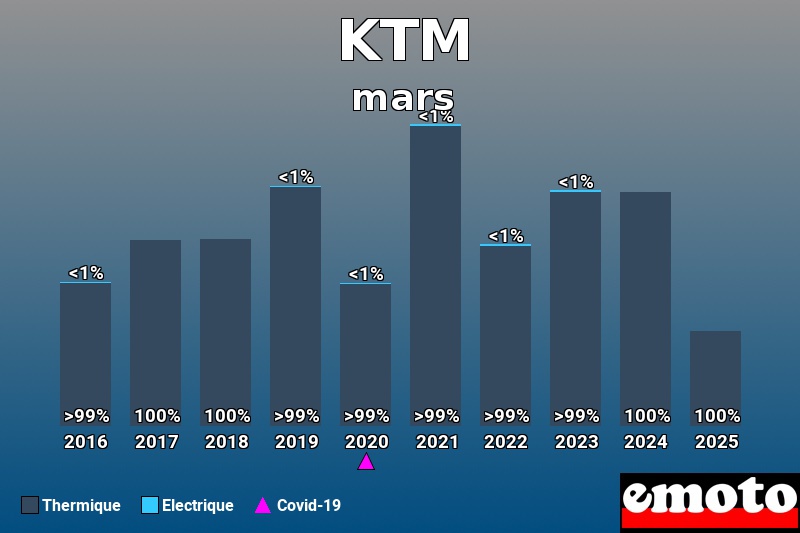 Répartition Thermique Electrique KTM en mars 2025 Répartition Thermique Electrique KTM en mars 2025