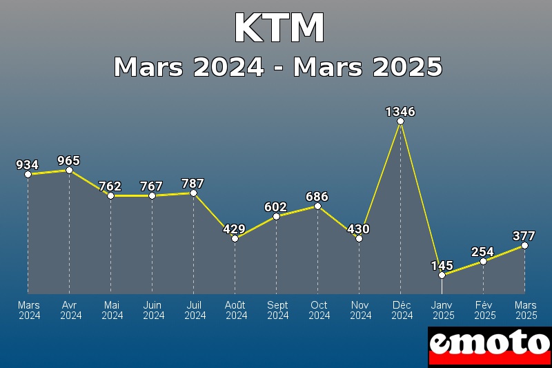 Volumes des immatriculations KTM de mars 2024 à mars 2025