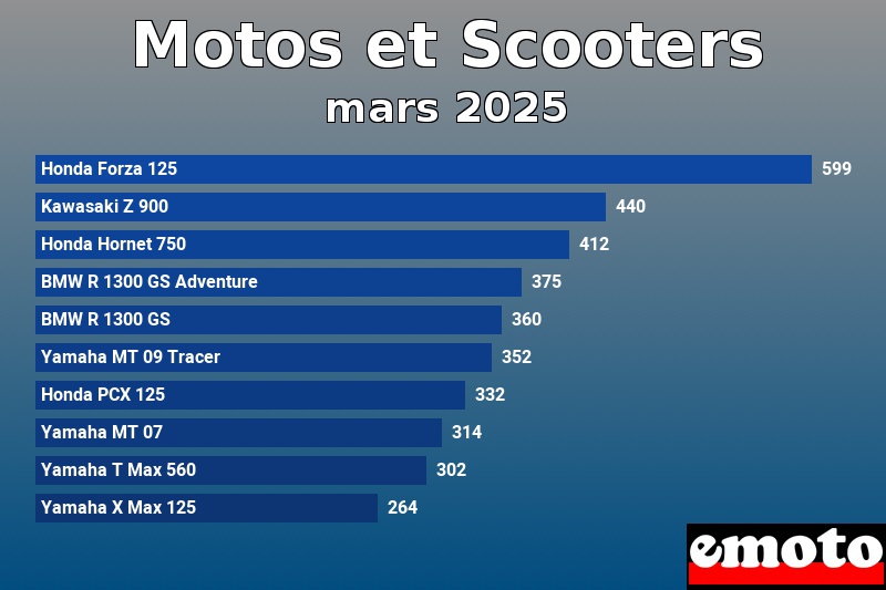 Les 10 Motos et Scooters les plus immatriculés en mars 2025