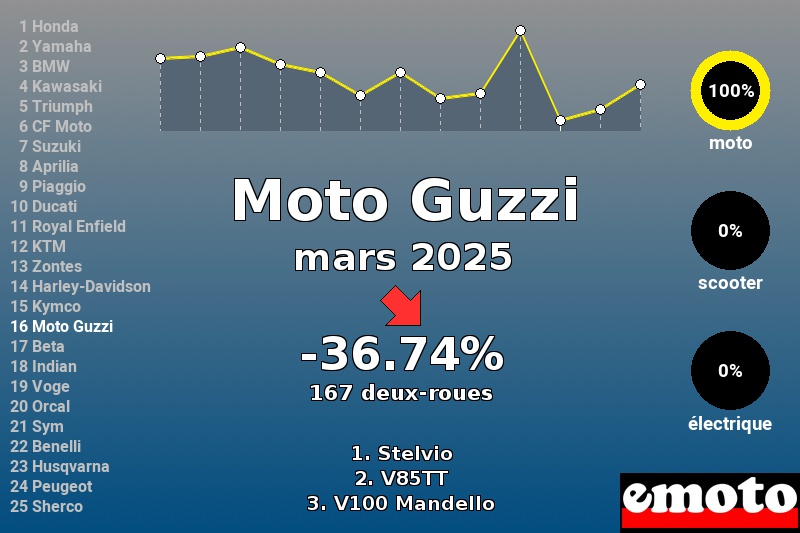 Immatriculations Moto Guzzi en France en mars 2025 Immatriculations Moto Guzzi en France en mars 2025