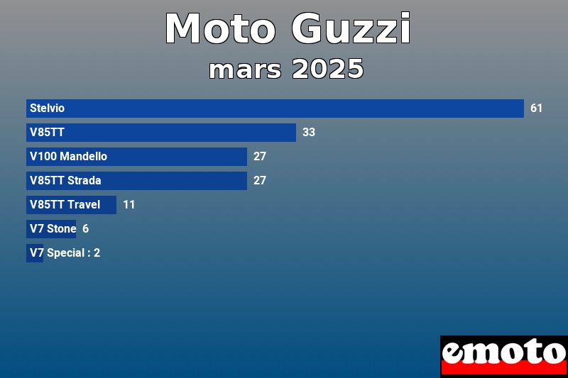 Les 7 Moto Guzzi les plus immatriculés en mars 2025 Les 7 Moto Guzzi les plus immatriculés en mars 2025