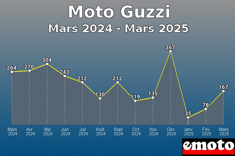 Volumes des immatriculations Moto Guzzi de mars 2024 à mars 2025