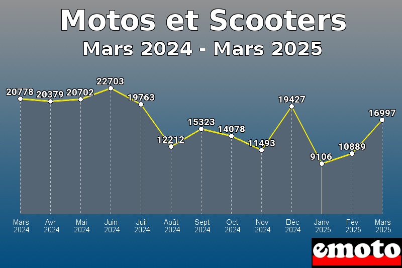 Motos et Scooters les plus immatriculés de Mars 2024 à Mars 2025