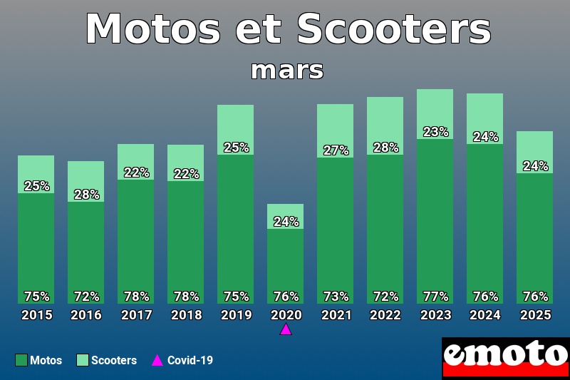 Répartition Motos Scooters Motos et Scooters en mars 2025
