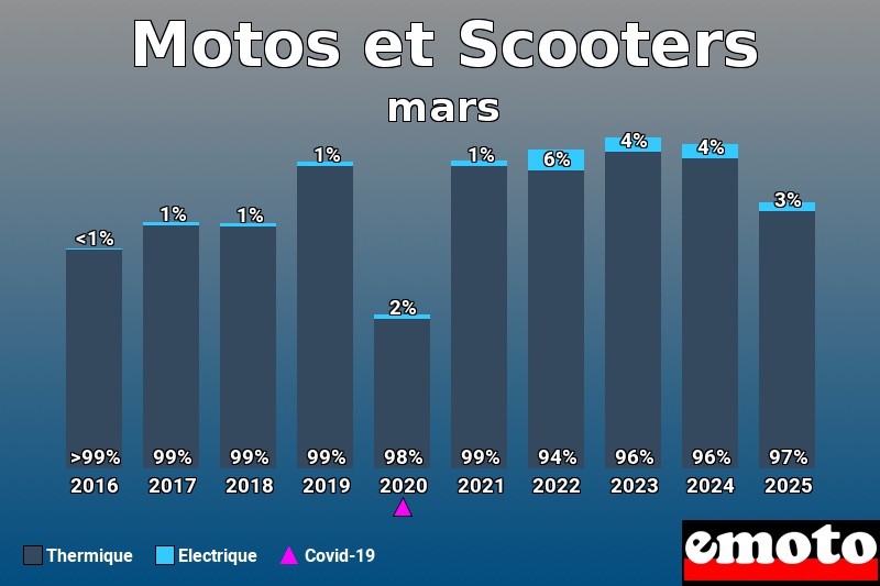 Répartition Thermique Electrique Motos et Scooters en mars 2025