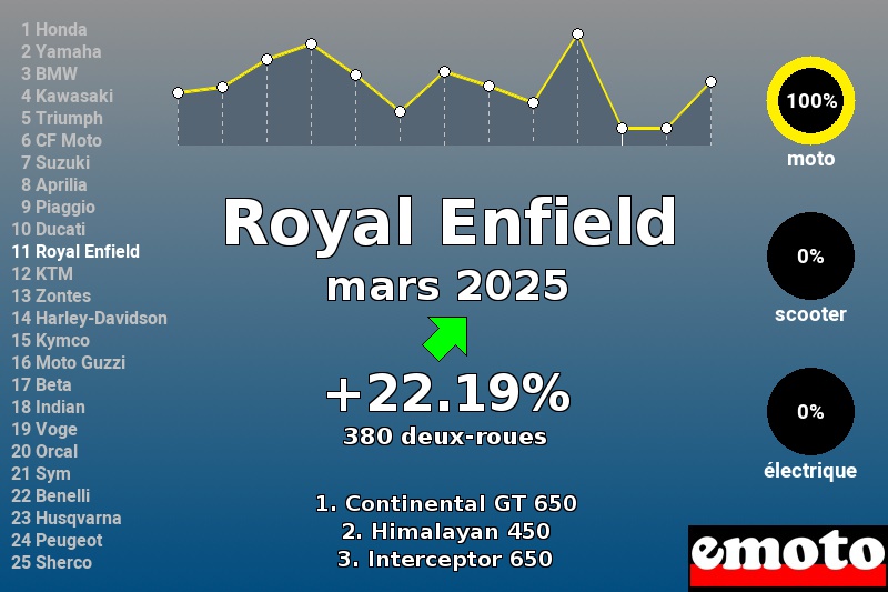 Immatriculations Royal Enfield en France en mars 2025