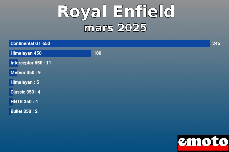 Les 8 Royal Enfield les plus immatriculés en mars 2025