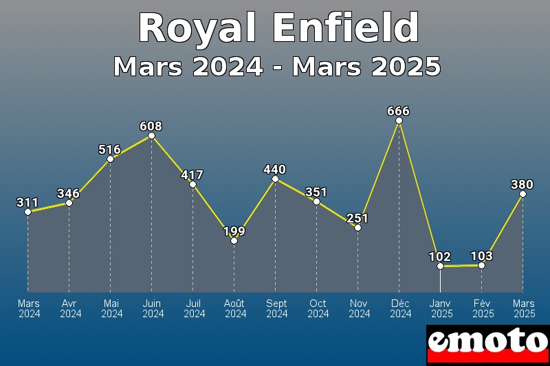 Volumes des immatriculations Royal Enfield de mars 2024 à mars 2025 Volumes des immatriculations Royal Enfield de mars 2024 à mars 2025