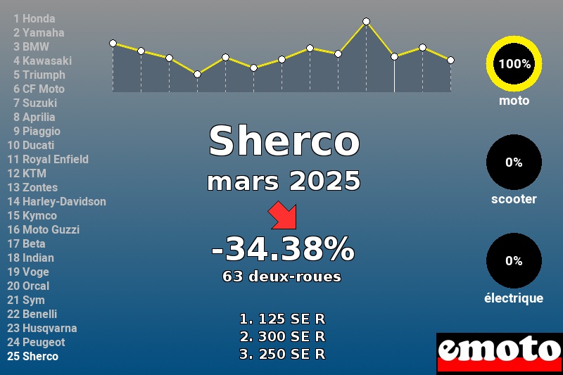 Immatriculations Sherco en France en mars 2025