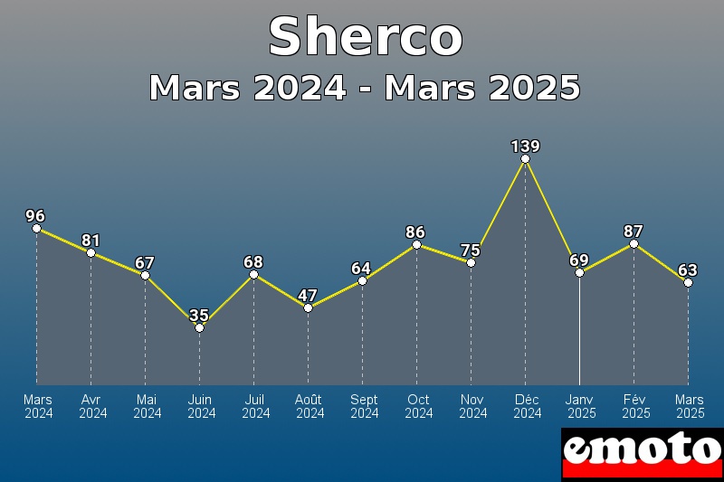Volumes des immatriculations Sherco de mars 2024 à mars 2025 Volumes des immatriculations Sherco de mars 2024 à mars 2025