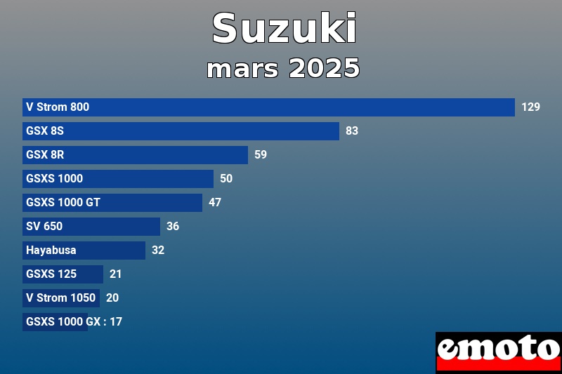Les 10 Suzuki les plus immatriculés en mars 2025 Les 10 Suzuki les plus immatriculés en mars 2025