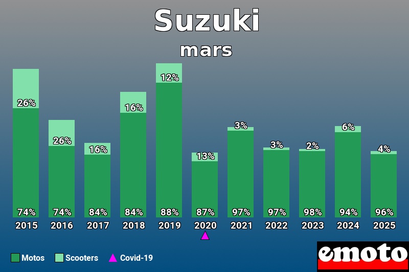 Répartition Motos Scooters Suzuki en mars 2025 Répartition Motos Scooters Suzuki en mars 2025