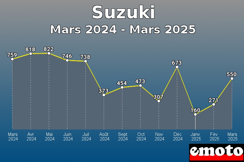 Suzuki les plus immatriculés de Mars 2024 à Mars 2025 Suzuki les plus immatriculés de Mars 2024 à Mars 2025