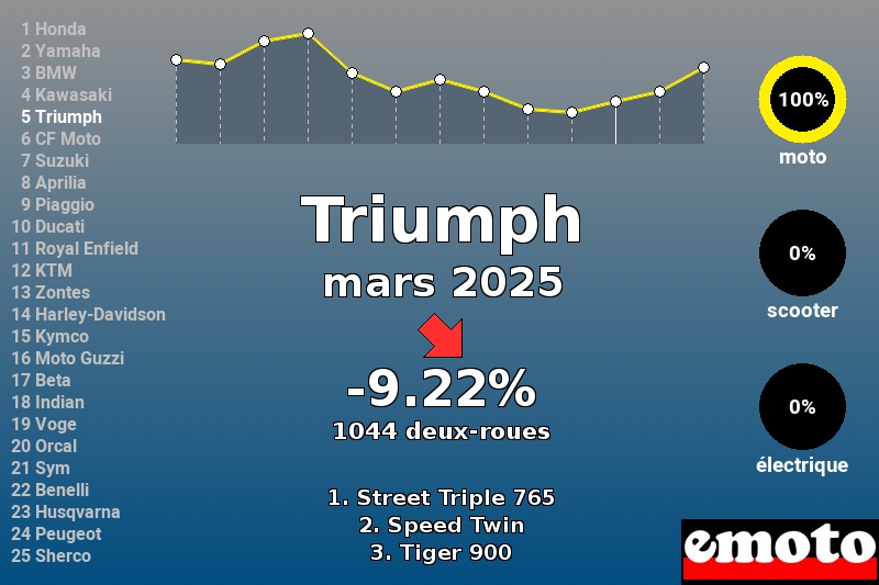 Immatriculations Triumph en France en mars 2025 Immatriculations Triumph en France en mars 2025