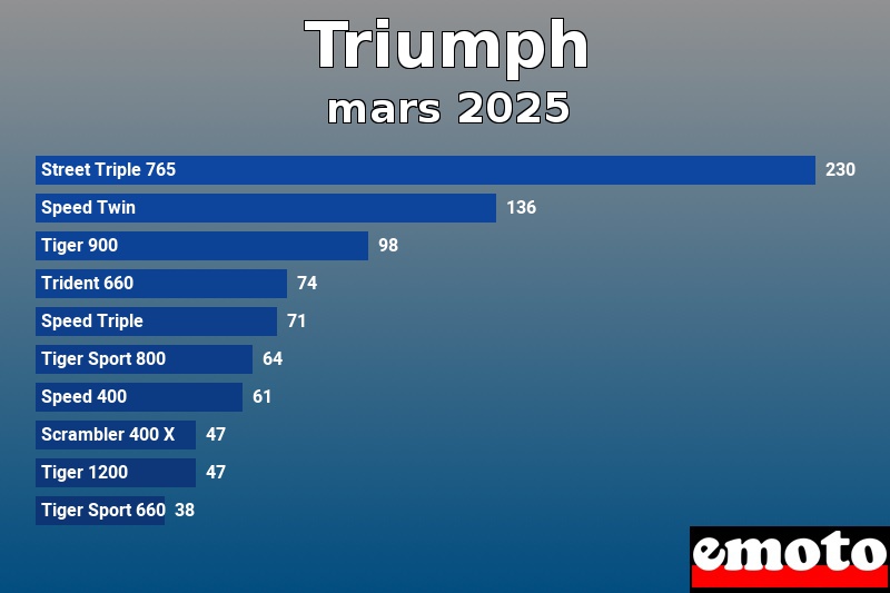 Les 10 Triumph les plus immatriculés en mars 2025 Les 10 Triumph les plus immatriculés en mars 2025