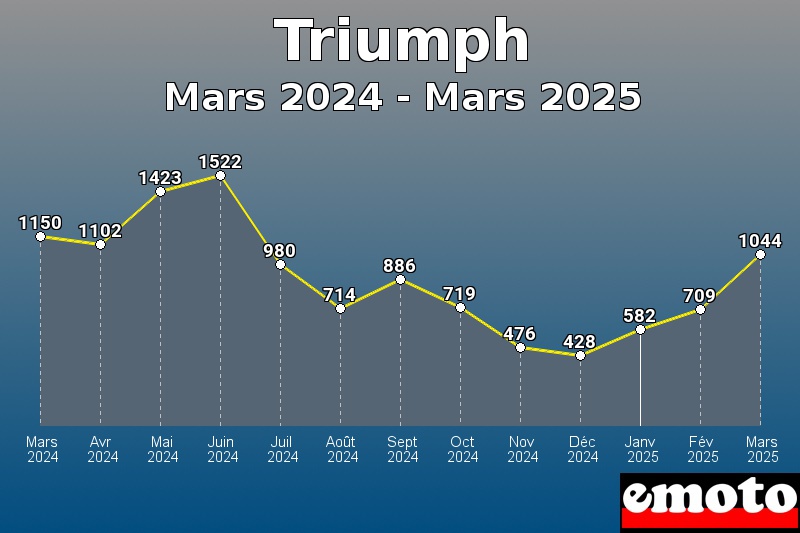Triumph les plus immatriculés de Mars 2024 à Mars 2025 Triumph les plus immatriculés de Mars 2024 à Mars 2025