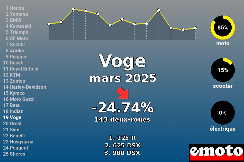 Immatriculations Voge en France en mars 2025 Immatriculations Voge en France en mars 2025