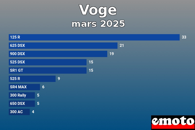 Les 10 Voge les plus immatriculés en mars 2025 Les 10 Voge les plus immatriculés en mars 2025