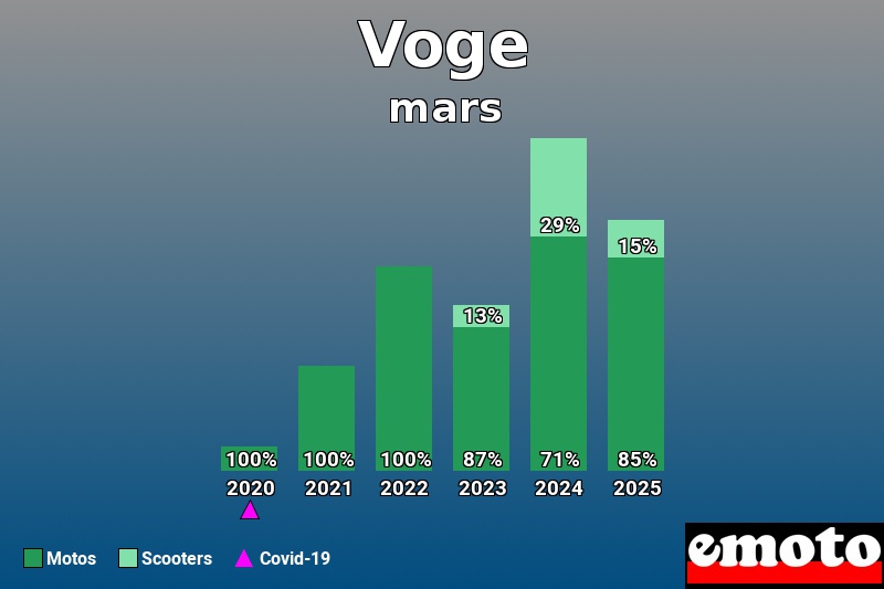 Répartition Motos Scooters Voge en mars 2025 Répartition Motos Scooters Voge en mars 2025