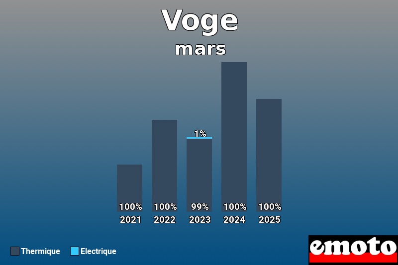 Répartition Thermique Electrique Voge en mars 2025 Répartition Thermique Electrique Voge en mars 2025