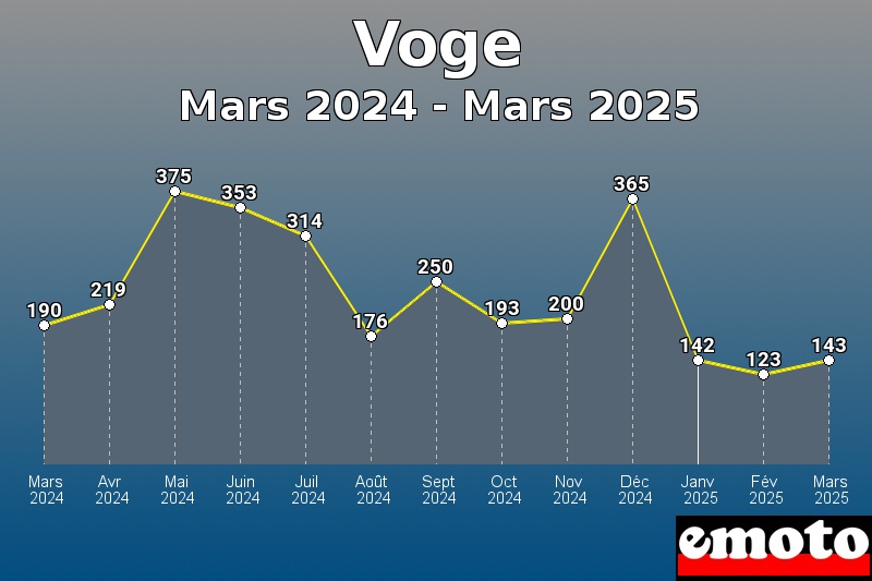 Voge les plus immatriculés de Mars 2024 à Mars 2025 Voge les plus immatriculés de Mars 2024 à Mars 2025