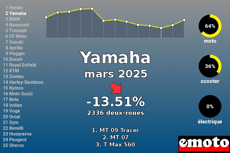 Immatriculations Yamaha en France en mars 2025 Immatriculations Yamaha en France en mars 2025