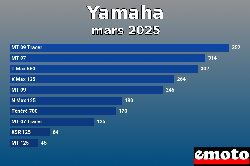 Les 10 Yamaha les plus immatriculés en mars 2025 Les 10 Yamaha les plus immatriculés en mars 2025