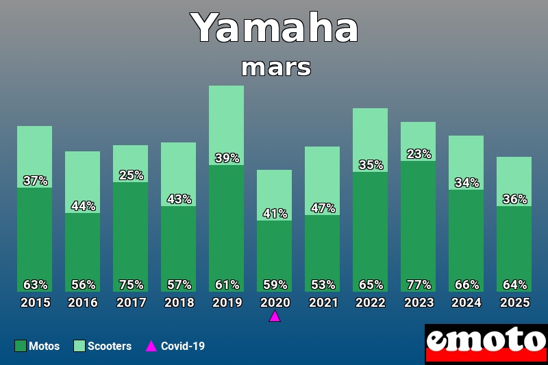 Répartition Motos Scooters Yamaha en mars 2025 Répartition Motos Scooters Yamaha en mars 2025