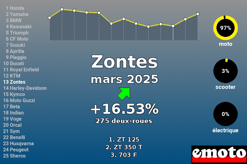 Immatriculations Zontes en France en mars 2025