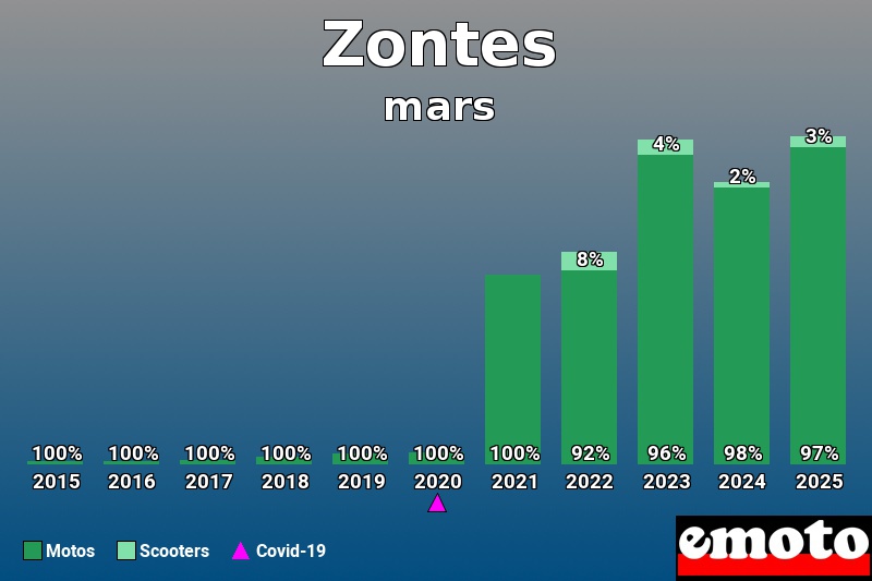 Répartition Motos Scooters Zontes en mars 2025
