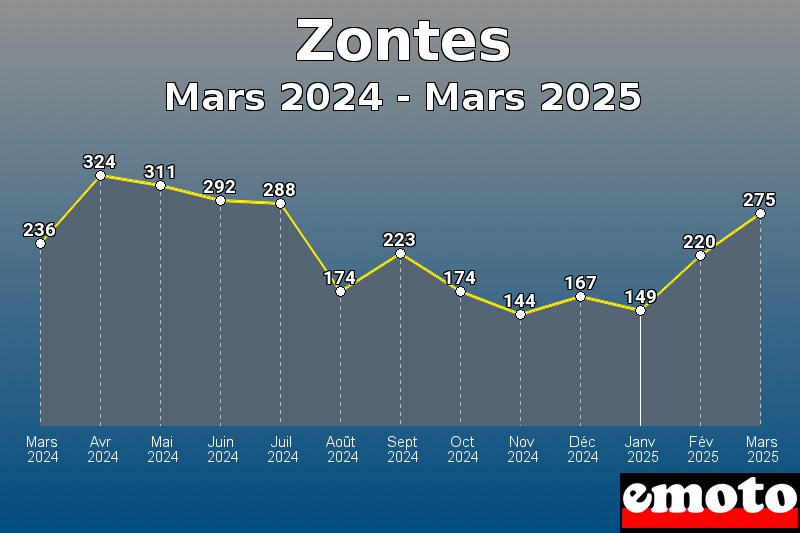 Volumes des immatriculations Zontes de mars 2024 à mars 2025 Volumes des immatriculations Zontes de mars 2024 à mars 2025