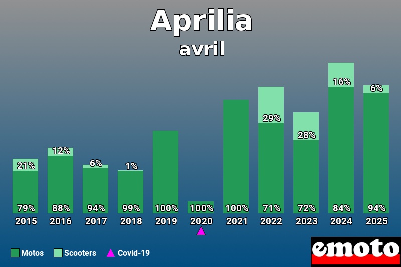 Répartition Motos Scooters Aprilia en avril 2025 Répartition Motos Scooters Aprilia en avril 2025
