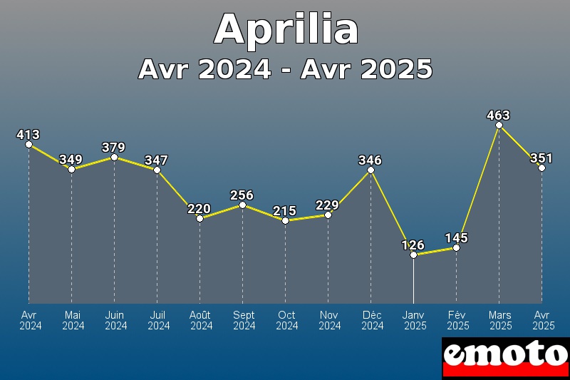 Volumes des immatriculations Aprilia de avr 2024 à avr 2025