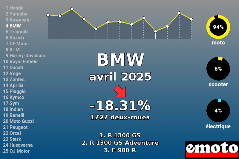 Immatriculations BMW en France en avril 2025