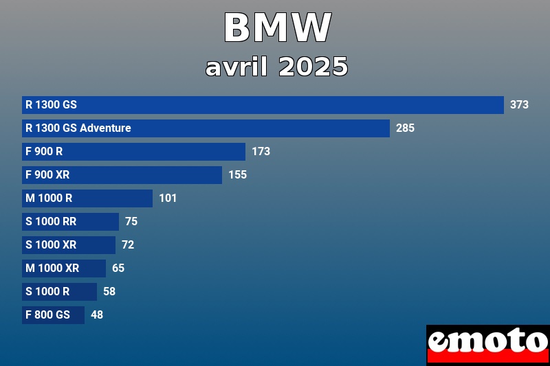 Les 10 BMW les plus immatriculés en avril 2025