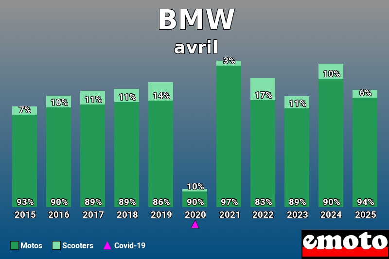 Répartition Motos Scooters BMW en avril 2025