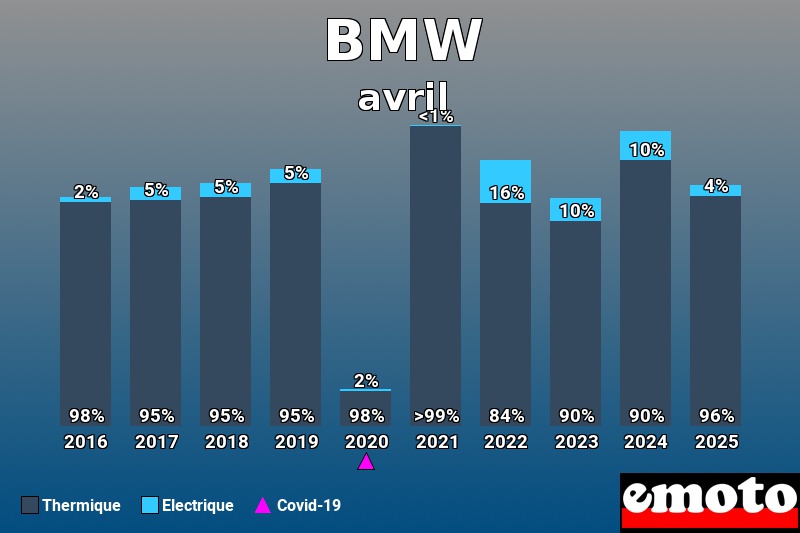 Répartition Thermique Electrique BMW en avril 2025